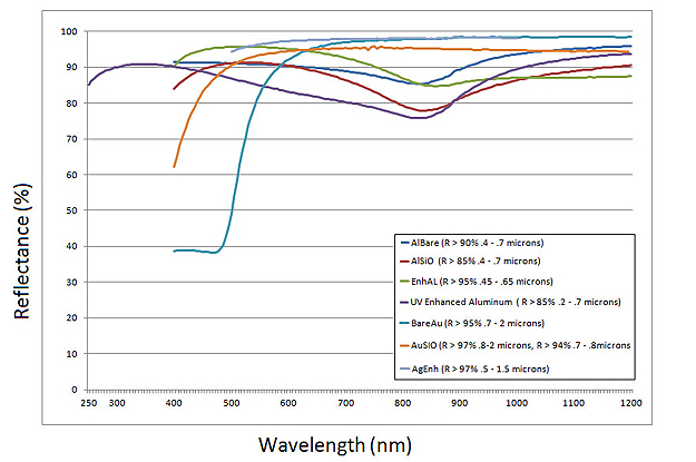 Typical Optical Coatings