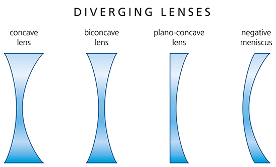 diverging meniscus lens